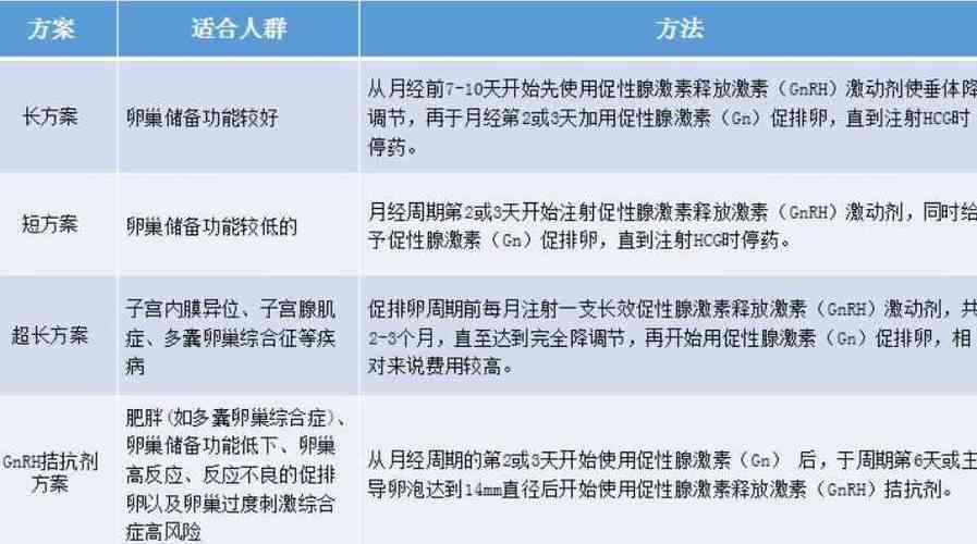 微刺激方案
描述: 本文详细介绍了试管婴儿常见的促排方案，包括长方案、短方案、拮抗剂方案和微刺激方案，阐述了各方案的适用人群、优缺点及相关数据，并强调应根据自身情况在医生指导下选择合适方案。