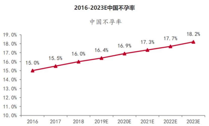  生殖技术趋势